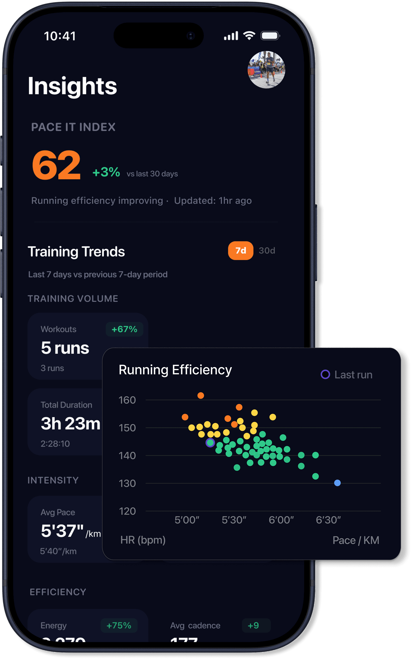 Pace It running efficiency scatter chart plotting 90 days of runs as dots, with pace on one axis and heart rate on the other, each dot colored by heart rate zone, with an efficiency trend indicator.