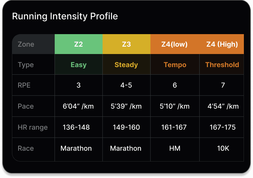 Running intensity profile with adaptive pace targets for 5K to marathon